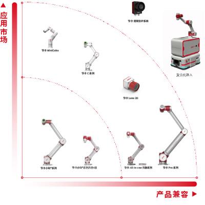 節卡機器人